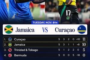 人口僅15萬！庫拉索領先牙買加1分 末輪直接對話不敗即首進世界杯