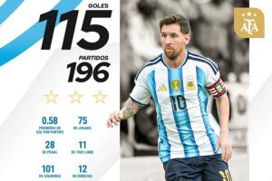 領(lǐng)先28球！國(guó)家隊(duì)歷史射手榜：C羅226場(chǎng)143球領(lǐng)跑 梅西196場(chǎng)115球