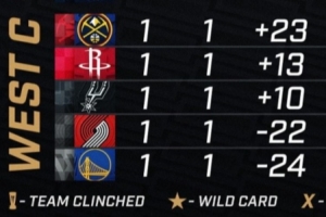 西部NBA杯：森林狼A組第一 湖人&快船B組前二 魔鬼C組5隊均1勝1負