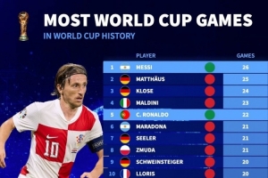 世界杯歷史出場排名：梅西26場最多，C羅22場、莫德里奇19場