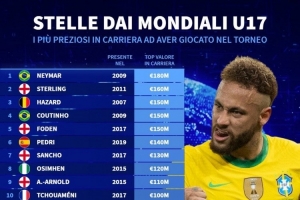 曾參加U17世界杯球員身價榜：內(nèi)馬爾1.8億歐居首，斯特林次席