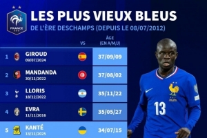 德尚麾下法國隊年齡最大出場球員榜：吉魯37歲居首，坎特34歲第五