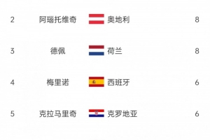 歐洲世預(yù)賽射手榜：哈蘭德14球斷層領(lǐng)跑，阿瑙、德佩8球次席