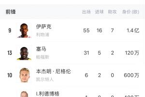 問題出在哪？瑞典身價高達(dá)5.16億歐，世預(yù)賽0勝墊底、伊薩克啞火