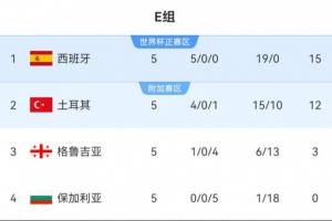 B、E組積分榜：瑞士西班牙均領先3分+凈勝球 末輪不慘敗=鎖定頭名