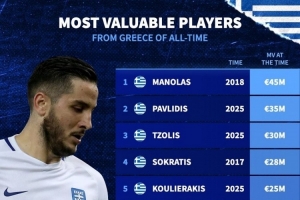 希臘球員歷史身價(jià)排名：馬諾拉斯4500萬(wàn)歐居首，帕夫利季斯次席