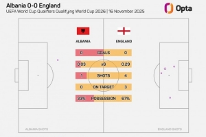 英格蘭上半場預期進球數(shù)0.29，自圖赫爾執(zhí)教以來最低