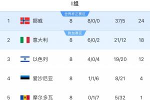 沒有奇跡！意大利將連續(xù)3屆踢世預(yù)賽附加賽，前2屆附加賽皆出局