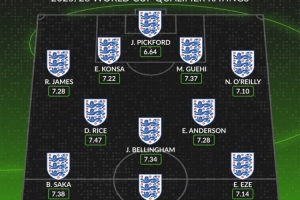 WhoScored英格蘭世預(yù)賽評分最高陣：凱恩、賴斯、薩卡分列前三