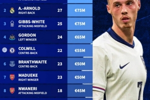 德轉(zhuǎn)列缺席本期英格蘭名單身價(jià)榜：帕爾默居首，阿諾德次席