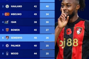 上賽季至今英超參與進(jìn)球榜：薩拉赫53球居首，哈蘭德40球次席