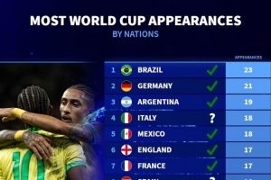 各國參加世界杯次數(shù)：巴西23次最多，德國21次、阿根廷19次前三