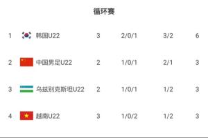 沖！積分榜：U22韓國(guó)6分登頂 U22國(guó)足今晚贏球即奪冠、輸球即墊底