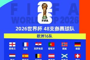 各大洲世預賽結(jié)束！2026世界杯已定42席，22隊附加賽爭剩余6席