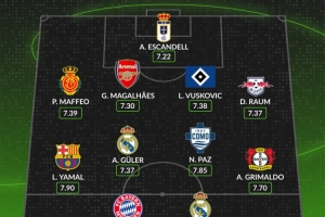 WhoScored本賽季至今五大聯(lián)賽最佳陣：姆巴佩、凱恩、亞馬爾在列