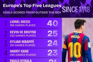 17-18賽季以來(lái)五大聯(lián)賽禁區(qū)外進(jìn)球：梅西40球最多，丁丁25球次席
