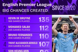 19-20賽季以來(lái)英超創(chuàng)造重大機(jī)會(huì)榜：德布勞內(nèi)、薩拉赫、B費(fèi)前三