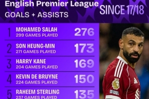 近9年英超參與進球榜：薩拉赫276球斷崖領跑，孫、凱、丁丁列前四