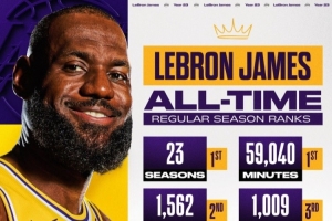 行走的紀(jì)錄簿！NBA官方曬詹姆斯數(shù)據(jù)：賽季/得分/出場(chǎng)時(shí)間歷史第1