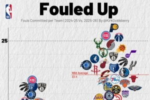 尺度變了？本賽季各隊(duì)場(chǎng)均罰球22.4次 上賽季僅為19.1次