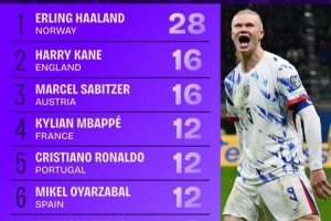 世歐預(yù)射正榜：哈蘭德28次獨(dú)自領(lǐng)跑，凱恩16次、姆巴佩C羅各12次