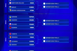 歐洲世預(yù)賽附加賽身價(jià)榜：意大利8.46億歐居首，瑞典5.18億歐次席