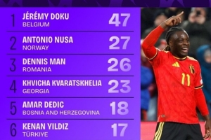 世歐預成功過人榜：多庫47次居首，克瓦拉茨赫利亞、伊爾迪茲在列