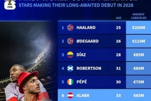 德轉列有望世界杯首秀名將：哈蘭德、厄德高、迪亞斯、阿拉巴在列