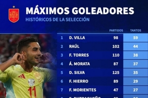 西班牙隊史射手榜：比利亞59球居首，費蘭23球、奧亞薩瓦爾22球