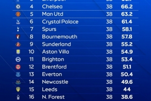 天空體育預測英超結(jié)局：槍手奪冠，曼城、紅軍、藍軍、曼聯(lián)前五