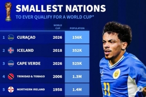 德轉列世界杯人口最少國：庫拉索15.6萬破冰島紀錄，佛得角52.5萬
