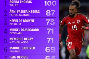 世預(yù)賽進(jìn)入禁區(qū)次數(shù)榜：德布勞內(nèi)73次列第三，德佩、佩里西奇在列