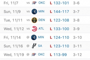 兵敗如山倒！國王這波8連敗場均丟128.5分