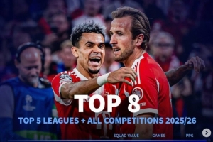 歐冠前二對決！各項賽事場均拿分榜：拜仁領(lǐng)跑，槍手皇馬國米前四