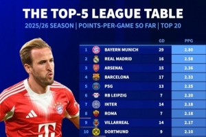 本賽季聯(lián)賽場均拿分榜：拜仁領(lǐng)跑，皇馬、阿森納、巴薩分列前四