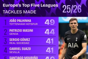 本賽季五大聯(lián)賽成功搶斷榜：帕利尼亞49次居首，馬西尼44次第二