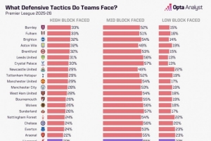 利物浦在英超平均控球率60.7%，78%比賽時間面對中位或低位防守