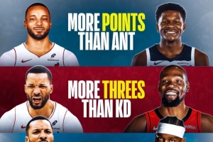 本賽季鮑威爾場均25.4分＞華子 3.3個三分＞KD 命中率49.5%＞庫里