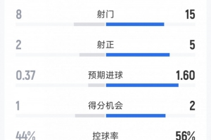 切爾西2-0伯恩利全場數(shù)據(jù)：射門15-8，射正5-2，角球9-1