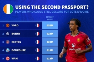 德轉(zhuǎn)盤點(diǎn)仍可為非洲國(guó)家隊(duì)效力球員：約羅、博尼、恩凱提亞在列