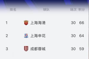 都是1-0！實(shí)時(shí)積分榜：海港66分，申花64分