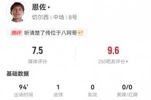 恩佐本場(chǎng)數(shù)據(jù)2射進(jìn)1球 3傳中3關(guān)鍵傳球+6對(duì)抗3成功 獲評(píng)7.5分