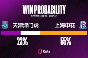 18場11平！津門虎主場對陣申花的平局率達到61.1%