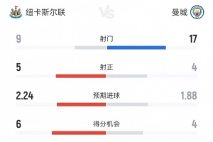 紐卡vs曼城全場數(shù)據(jù)：射門9-17、射正5-4、犯規(guī)12-8、越位3-2