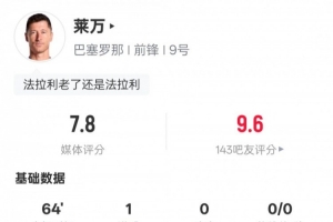 萊萬本場數(shù)據(jù)：1進(jìn)球1過人成功3地面對抗均成功，評分7.8