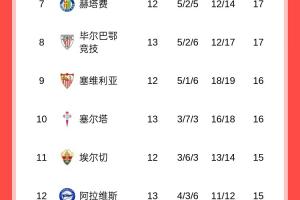 西甲積分榜：巴薩三連勝暫升榜首，皇馬明天凌晨客戰(zhàn)埃爾切