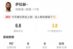 薩拉赫本場(chǎng)4射1正+2關(guān)鍵傳球 15過(guò)人5成功+36丟失球權(quán) 獲評(píng)6.8分