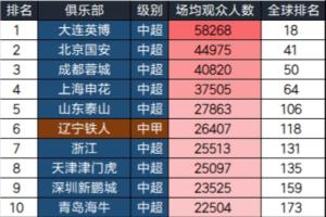 2025中國三級聯(lián)賽球隊場均觀眾：大連英博58268人居首，全球第18