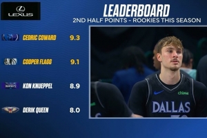 本賽季新秀下半場場均得分榜：科沃德9.3分最多 弗拉格9.1分第2