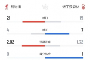 利物浦全場(chǎng)數(shù)據(jù)：射門21-15、射正4-7、預(yù)期進(jìn)球2.02-1.32